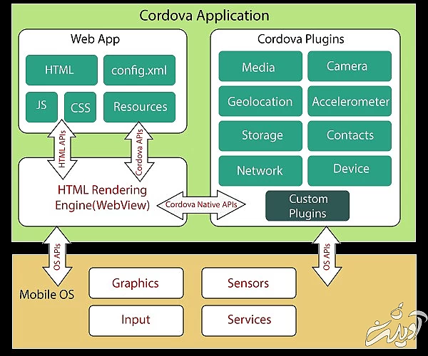 آپاچی کوردوا